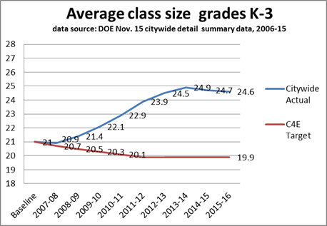 Sharp Increase In Class Sizes Of 30 Or More In Grades K-3 | Class Size ...